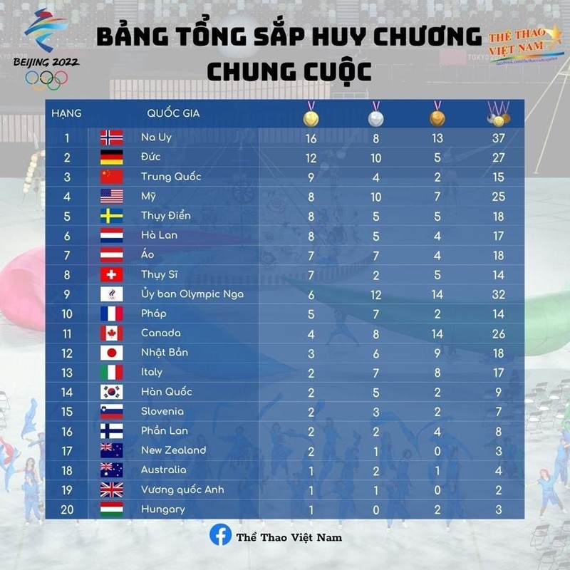BXH Olympic mùa Đông Bắc Kinh 2022. Ảnh TTVN