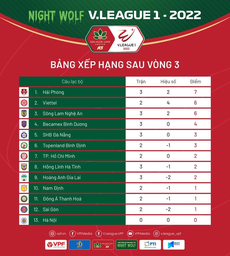 BXH sau vòng 3 V.League 2022. Ảnh vPF BXH sau vòng 3 V.League 2022. Ảnh vPF