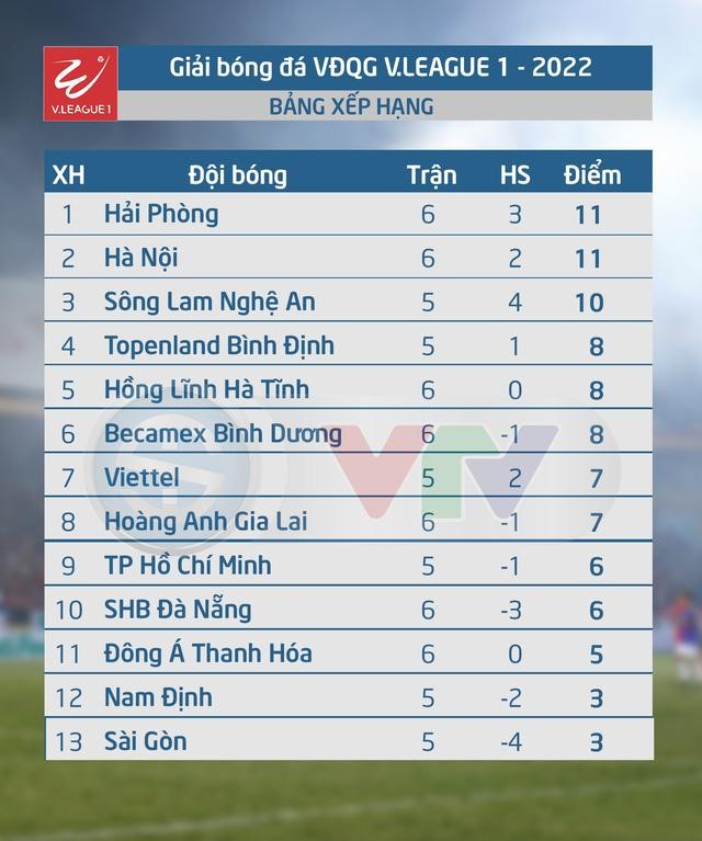 BXH V.League 2022 sau vòng 6. Ảnh AT. BXH V.League 2022 sau vòng 6. Ảnh AT.