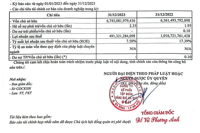 Kết quả kinh doanh của DOJI trong năm 2023. 1.jpg