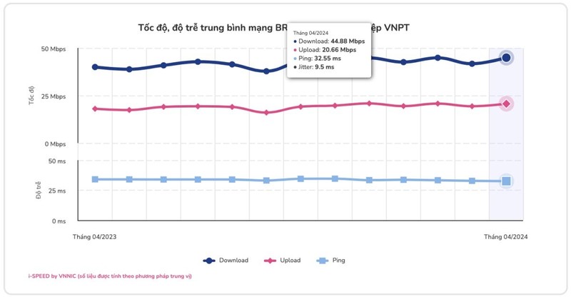 Ảnh chụp màn hình công bố của VNNIC - VNPT là nhà mạng có chất lượng Internet băng rộng di động tốt nhất tháng 4/2024 z5506441421386_90459a7c7f4dbb8e81c7d6b5b99d68de.jpg