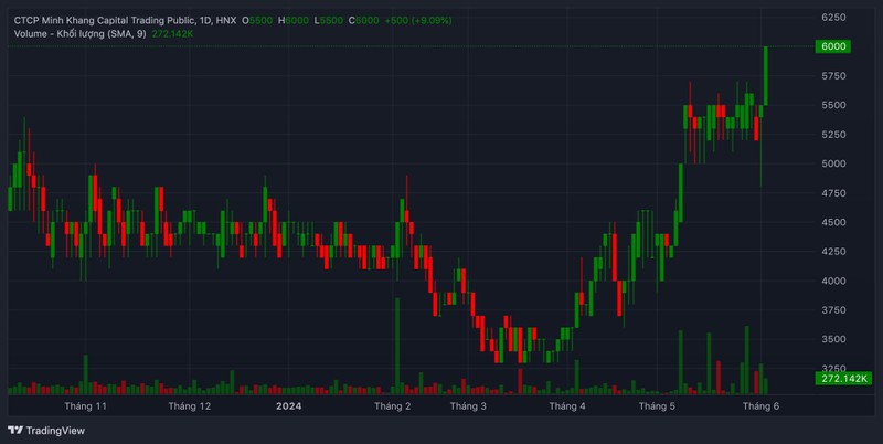 Giá cổ phiếu CTP liên tục tăng trưởng từ tháng 3/2024. Ảnh: Tradingview. Giá cổ phiếu CTP liên tục tăng trưởng từ tháng 3/2024. Ảnh: Tradingview.