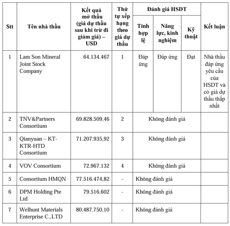 Bảng đánh giá hồ sơ dự thầu của Công ty cổ phần Khoáng sản Lam Sơn và 6 đối thủ. Bảng đánh giá hồ sơ dự thầu.jpg