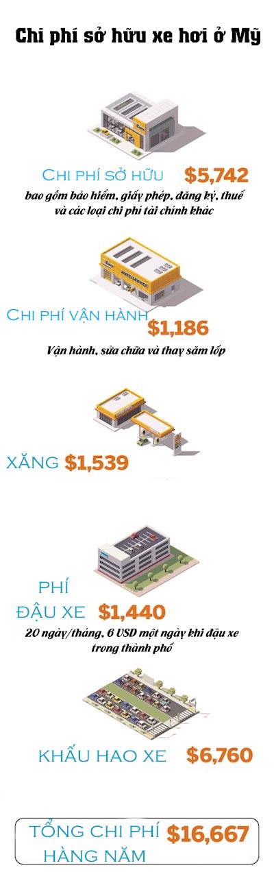 Tại sao người Mỹ lại thích sử dụng dịch vụ của Uber hay Lyft thay vì mua xe ô tô? ảnh 1 Tại sao người Mỹ lại thích sử dụng dịch vụ của Uber hay Lyft thay vì mua xe ô tô? ảnh 1