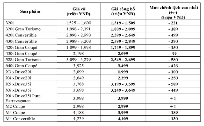 Thaco công bố giá bán xe BMW, giảm gần 600 triệu so với giá cũ ảnh 1 Thaco công bố giá bán xe BMW, giảm gần 600 triệu so với giá cũ ảnh 1