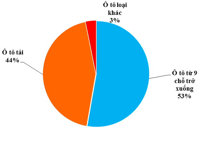 Cơ cấu các loại ô tô nguyên chiếc đăng ký nhập khẩu trong tháng 6/2018. (Nguồn: Tổng cục Hải quan) Cơ cấu các loại ô tô nguyên chiếc đăng ký nhập khẩu trong tháng 6/2018. (Nguồn: Tổng cục Hải quan)