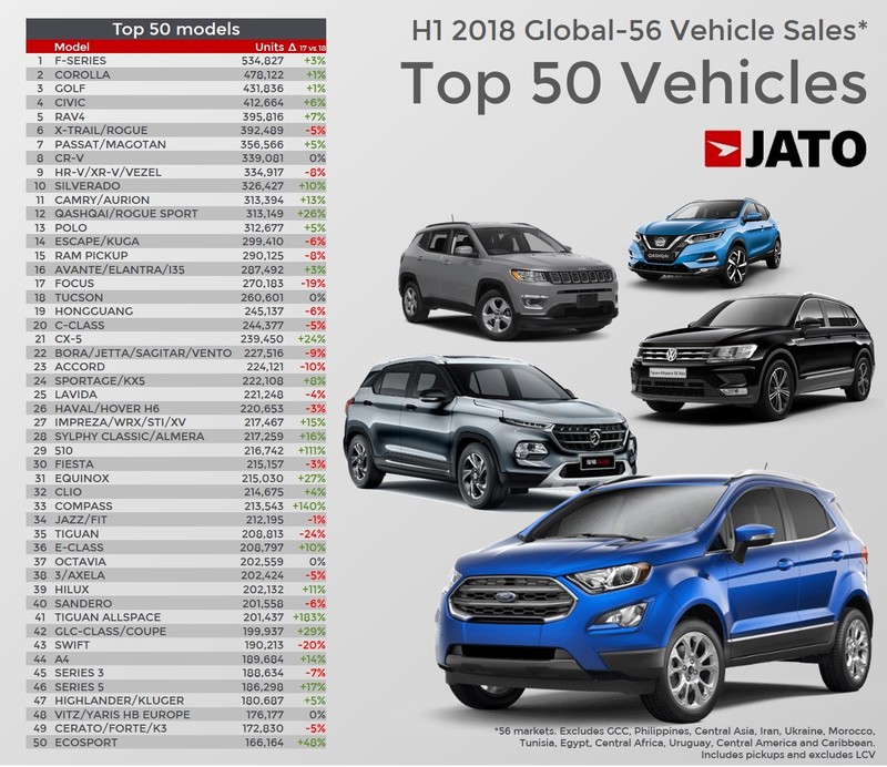 Top những mẫu xe bán chạy nhất toàn cầu do tổ chức Jato Dynamics công bố trong nửa đầu năm 2018 Top những mẫu xe bán chạy nhất toàn cầu do tổ chức Jato Dynamics công bố trong nửa đầu năm 2018