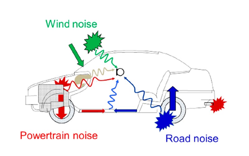 Nguyên nhân chủ yếu khiến gây ồn cho chiếc xe là động cơ, gió, tiếng lốp và tiếng ống xả...