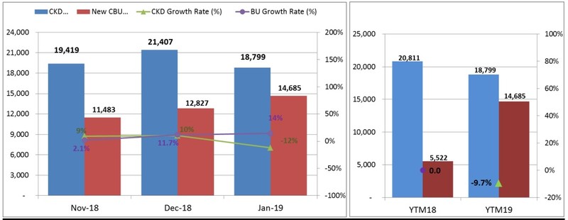 Tổng lượng ô tô của các thành viên thuộc VAMA bán ra thị trường Việt Nam tháng 1.2019 đạt 33.484 xe. Tổng lượng ô tô của các thành viên thuộc VAMA bán ra thị trường Việt Nam tháng 1.2019 đạt 33.484 xe.