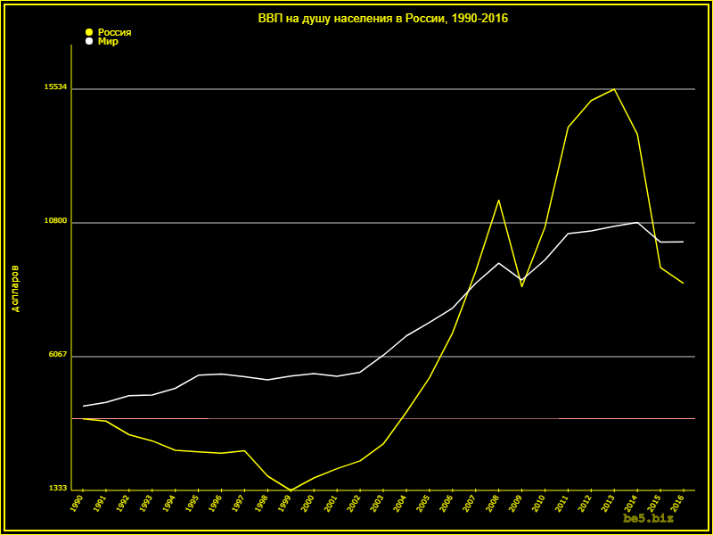 Hình 1. Đồ thị thể hiện tăng trưởng GDP danh định trung bình/người của Nga và thế giới (tính bằng USD), từ 1990 đến 2016. (Nguồn : Makroekonomika) Hình 1. Đồ thị thể hiện tăng trưởng GDP danh định trung bình/người của Nga và thế giới (tính bằng USD), từ 1990 đến 2016. (Nguồn : Makroekonomika)