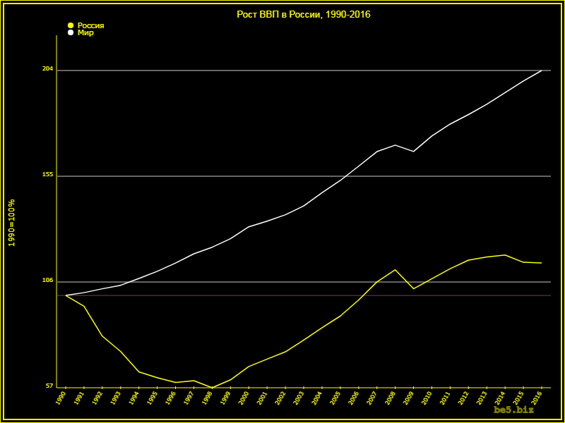 Hình 2. Đồ thị tăng trưởng GDP của Nga và thế giới từ 1990 đến 2016 (lấy GDP năm 1990 = 100%). (Nguồn : Makroekonomika) Hình 2. Đồ thị tăng trưởng GDP của Nga và thế giới từ 1990 đến 2016 (lấy GDP năm 1990 = 100%). (Nguồn : Makroekonomika)
