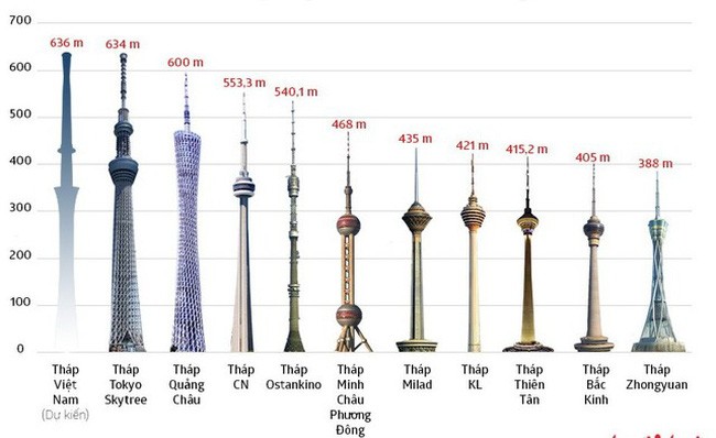 Đài Truyền hình Việt Nam từng có kế hoạch xây dựng tháp truyền hình cao 636 m ở phía tây Hồ Tây