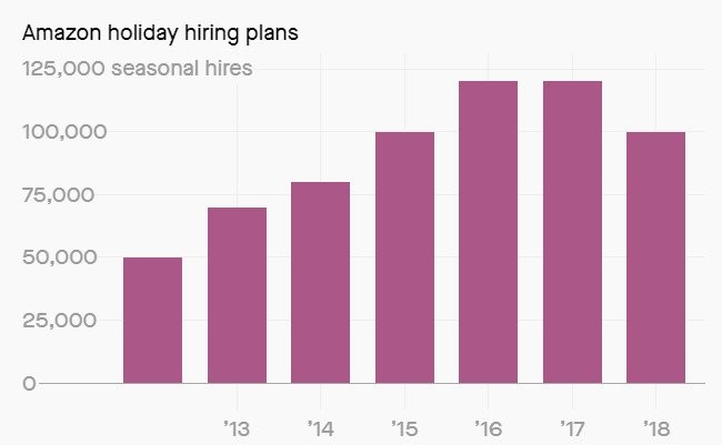 Amazon thuê ít nhân công hơn ở mùa lễ 2018: Robot sắp lên ngôi? ảnh 1 Amazon thuê ít nhân công hơn ở mùa lễ 2018: Robot sắp lên ngôi?
