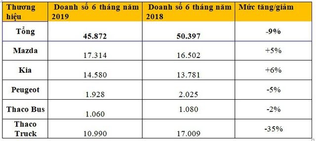 Doanh số cụ thể của các thương hiệu xe từ Thaco Doanh số cụ thể của các thương hiệu xe từ Thaco