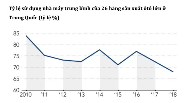 Con số 80 trở lên được xem là khỏe mạnh, 75 trở xuống biểu hiện dư thừa. Nguồn: Alix Partners Con số 80 trở lên được xem là khỏe mạnh, 75 trở xuống biểu hiện dư thừa. Nguồn: Alix Partners