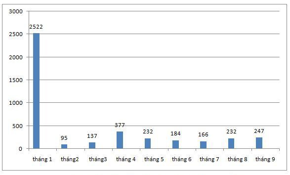 Doanh số xe bán tải Mitsubishi Triton 9 tháng đầu năm 2019
