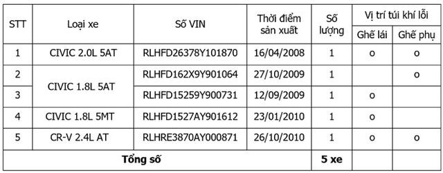 Các đầu xe bị triệu hồi tại Việt Nam của Honda Các đầu xe bị triệu hồi tại Việt Nam của Honda
