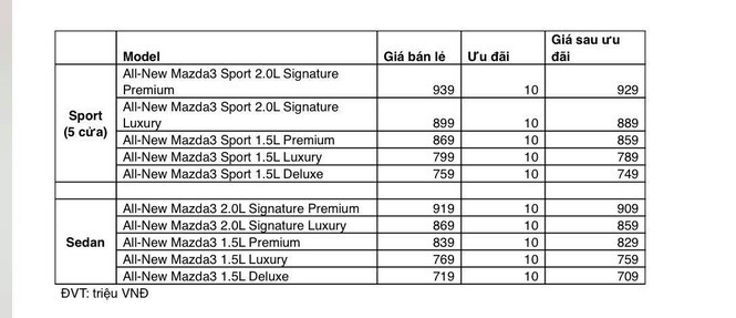 Giá bán của Mazda 3 và Mazda 3 Sport phiên bản mới ở Việt Nam.