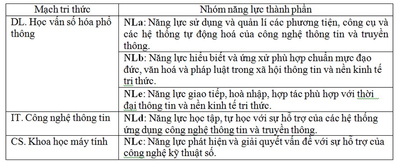 Phân loại 5 nhóm năng lực thành phần theo các mạch tri thức môn Tin học Phân loại 5 nhóm năng lực thành phần theo các mạch tri thức môn Tin học