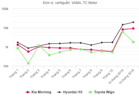 Diễn biến doanh số các mẫu Hachback cỡ A trong năm 2019