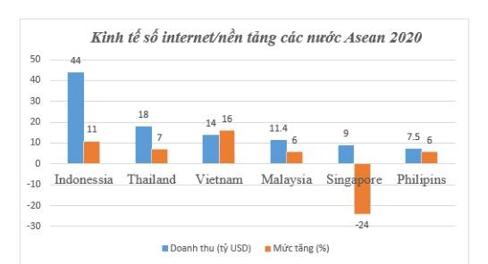 Doanh thu Kinh tế số các nước ASEAN năm 2020 Doanh thu Kinh tế số các nước ASEAN năm 2020