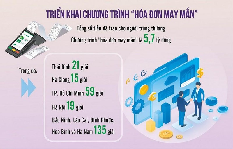 63/63 cục thuế địa phương đã tổ chức quay số Chương trình “hóa đơn may mắn”