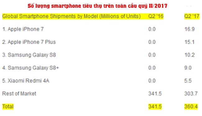 iPhone 7 vượt Galaxy S8 trở thành smartphone bán chạy nhất quý II/2017 ảnh 1 iPhone 7 vượt Galaxy S8 trở thành smartphone bán chạy nhất quý II/2017 ảnh 1