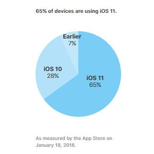 Apple xác nhận hơn hai phần ba thiết bị iOS đã “lên” iOS 11 ảnh 1 Apple xác nhận hơn hai phần ba thiết bị iOS đã “lên” iOS 11 ảnh 1