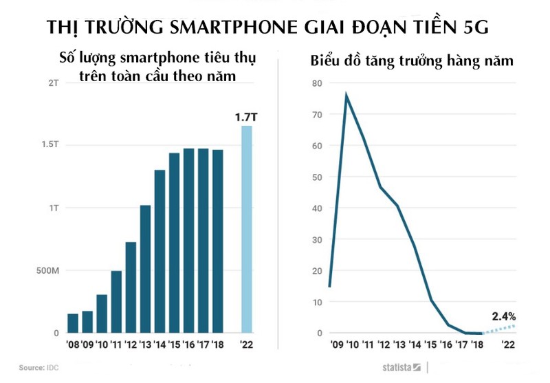 Nguồn: IDC, Statista Nguồn: IDC, Statista