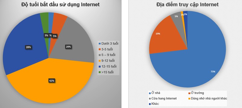 Thống kê độ tuổi thanh thiêu niên sử dụng Internet (Nguồn: Vietnet-ICT) Thống kê độ tuổi thanh thiêu niên sử dụng Internet (Nguồn: Vietnet-ICT)