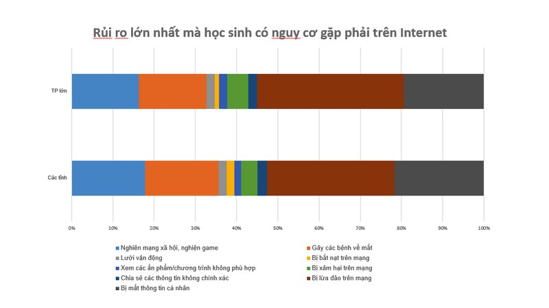 Những nguy cơ đối với trẻ em trên Internet (nguồn: Vietnet-ICT) Những nguy cơ đối với trẻ em trên Internet (nguồn: Vietnet-ICT)