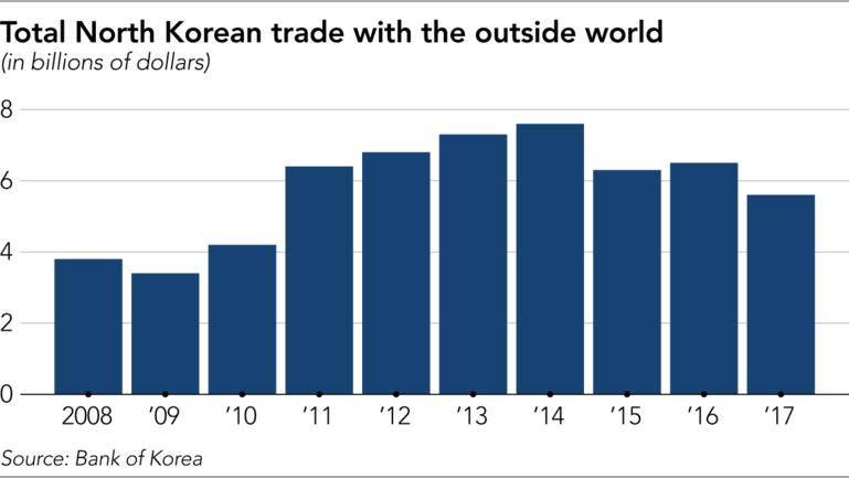 Số liệu xuất khẩu hàng năm của Triều Tiên từ năm 2008 đến 2017 (nguồn: Ngân hàng Hàn Quốc) Số liệu xuất khẩu hàng năm của Triều Tiên từ năm 2008 đến 2017 (nguồn: Ngân hàng Hàn Quốc)