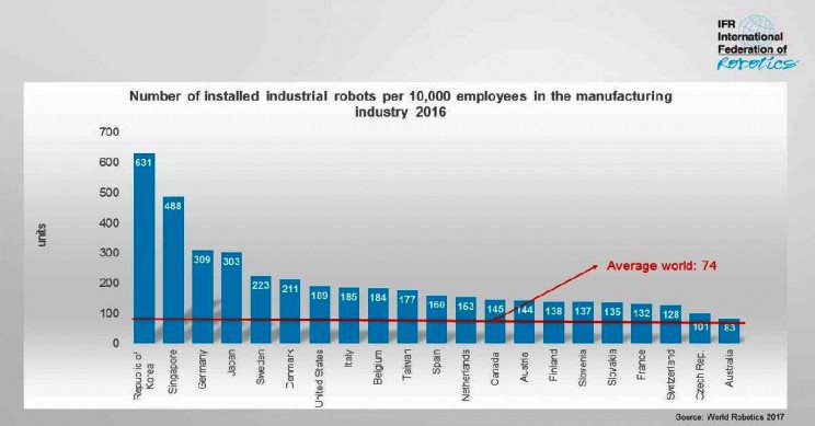 Bảng thống kê mật độ robot tại các quốc gia dẫn đầu thế giới về tự động hóa (nguồn: IFR) Bảng thống kê mật độ robot tại các quốc gia dẫn đầu thế giới về tự động hóa (nguồn: IFR)