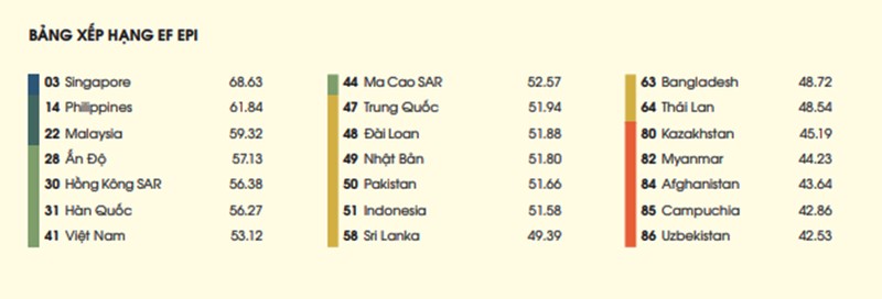 Bảng xếp hạng thông thạo Anh ngữ - châu Á (nguồn: EF Education First) Bảng xếp hạng thông thạo Anh ngữ - châu Á (nguồn: EF Education First)