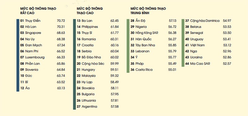 Bảng xếp hạng kỹ năng tiếng Anh toàn cầu - Việt Nam đứng thứ 41 (nguồn: EF Education First) Bảng xếp hạng kỹ năng tiếng Anh toàn cầu - Việt Nam đứng thứ 41 (nguồn: EF Education First)