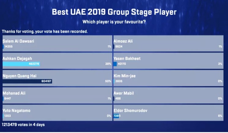 Kết quả bình chọn Cầu thủ Xuất sắc nhất vòng bảng (nguồn: Fox Sport)