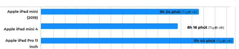 Thời lượng pin dùng liên tục (tính bằng giờ) Thời lượng pin dùng liên tục (tính bằng giờ)