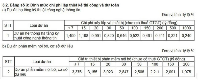 Bảng định mức chi phí lập thiết kế thi công và dự toán cho ứng dụng CNTT sử dụng ngân sách nhà nước