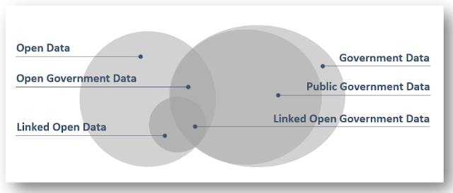 ảnh: Phân loại dữ liệu và dữ liệu mở trong chính phủ [8]