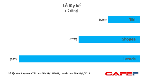 Mức lỗ lũy kế của 3 trang TMĐT tính đến tháng 3/2018 (nguồn: CafeF) Mức lỗ lũy kế của 3 trang TMĐT tính đến tháng 3/2018 (nguồn: CafeF)