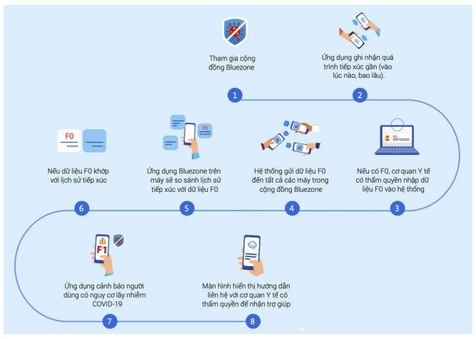 Nguyên tắc hoạt động của Bluezone Nguyên tắc hoạt động của Bluezone