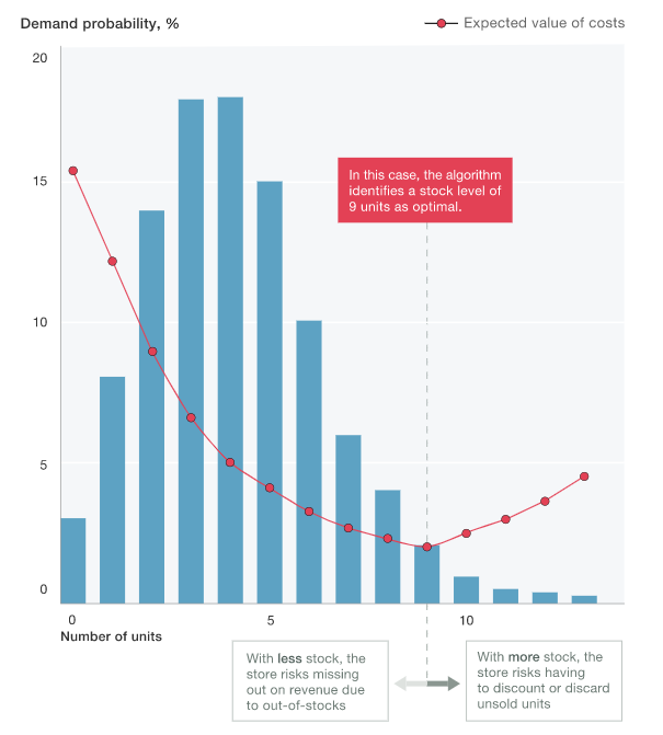 (biểu đồ mô phỏng xác suất nhu cầu của McKinsey)