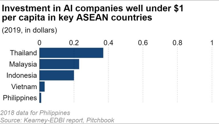 Biểu đồ mức đầu tư cho công ty AI trên đầu người tại một số quốc gia ASEAN (ảnh: Nikkei)