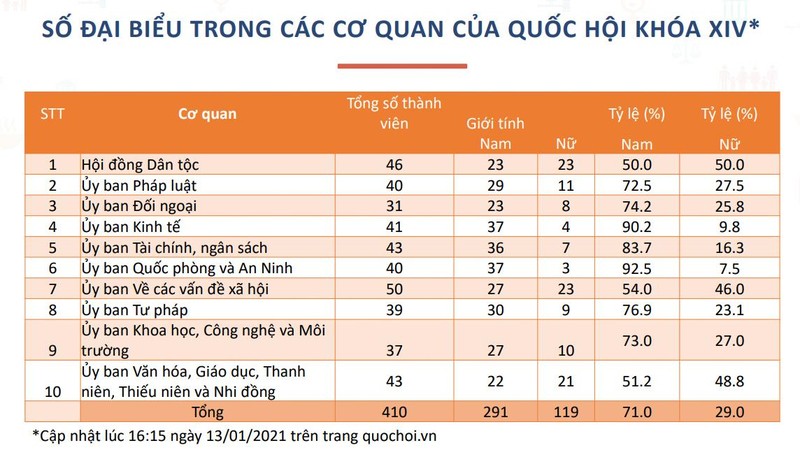 Bảng thống kê số đại biểu nam và nữ trong các Ủy ban của Quốc hội (nguồn: PAPI)