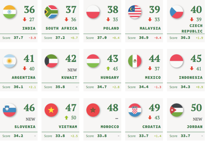 Vị trí của Việt Nam trong bảng xếp hạng quyền lực mềm toàn cầu 2021