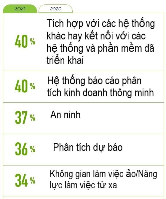 Hình 2 (Nguồn: 2021 state of Digital Transformation - TEKsystems) Hình 2 (Nguồn: 2021 state of Digital Transformation - TEKsystems)