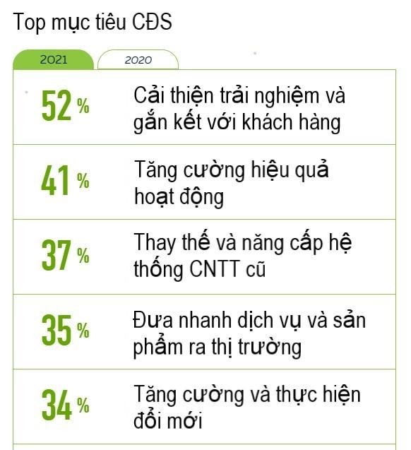 Hình 3 (Nguồn: 2021 state of Digital Transformation - TEKsystems) Hình 3 (Nguồn: 2021 state of Digital Transformation - TEKsystems)