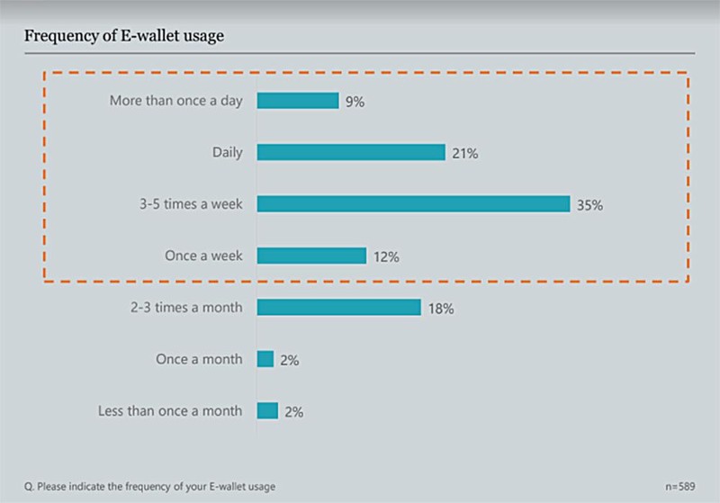 Tần suất sử dụng ví điện tử của người dùng Việt, mức độ phổ biến là 3 đến 5 lần một tuần (nguồn Decision Lab)