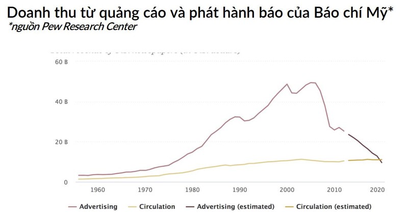 Biểu đồ doanh thu báo chí của Mỹ từ năm 1960 đến 2020