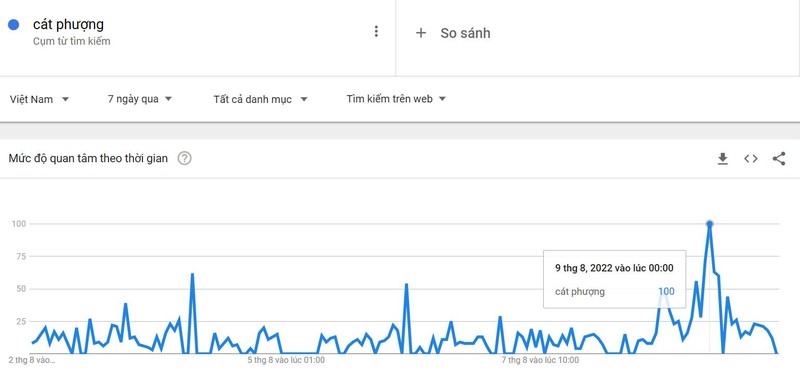 Từ khóa Cát Phượng đạt đỉnh tìm kiếm vào lúc 0h ngày 9/8